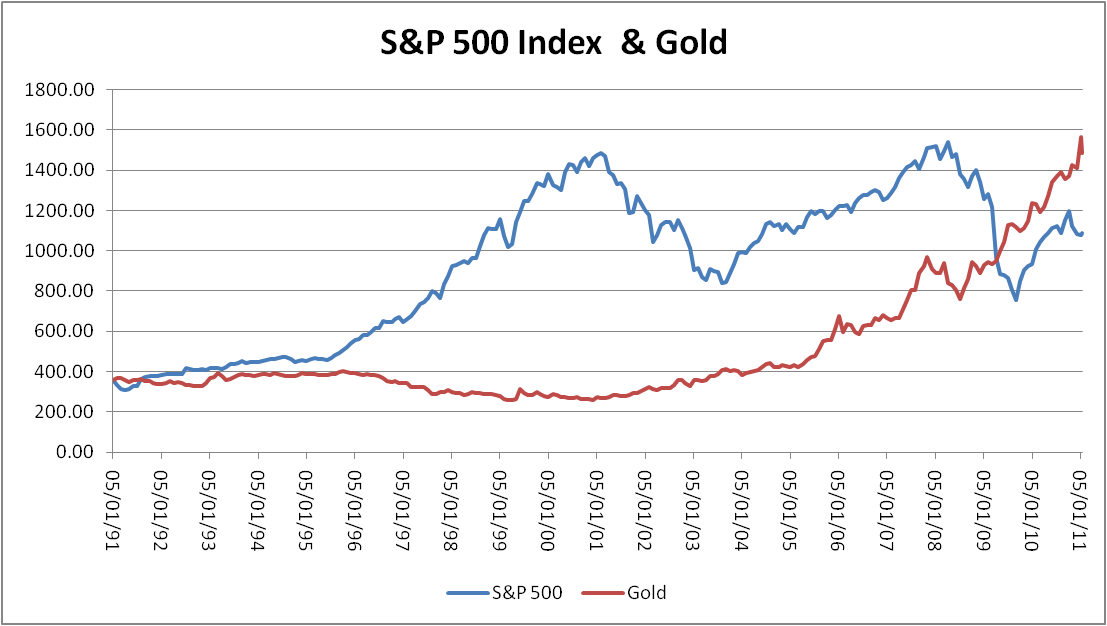 Gold Vs Stocks Chart