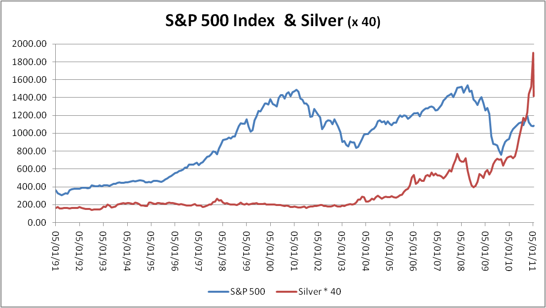 Relationship Between Stock Price Direction and Gold, Silver and Copper