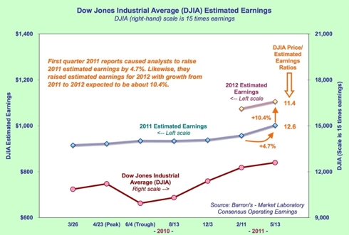 DJIA estimated EPS