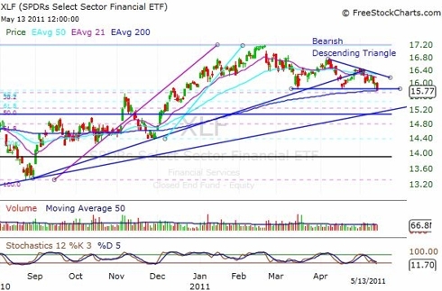 XLF Daily Chart