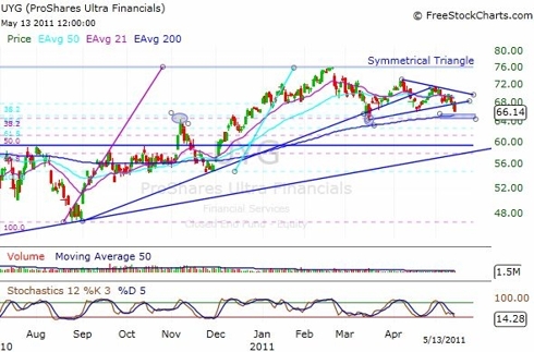 UYG Daily Chart