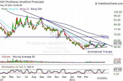 SKF Daily Chart