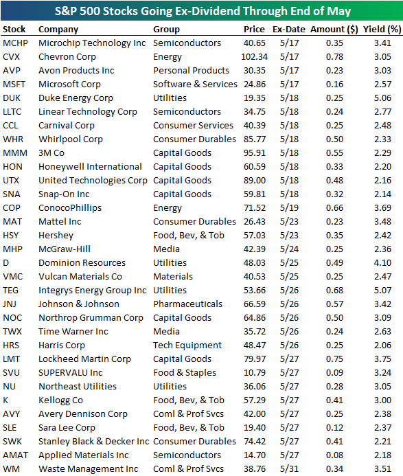 S&P 500 Stocks Going ExDividend Seeking Alpha
