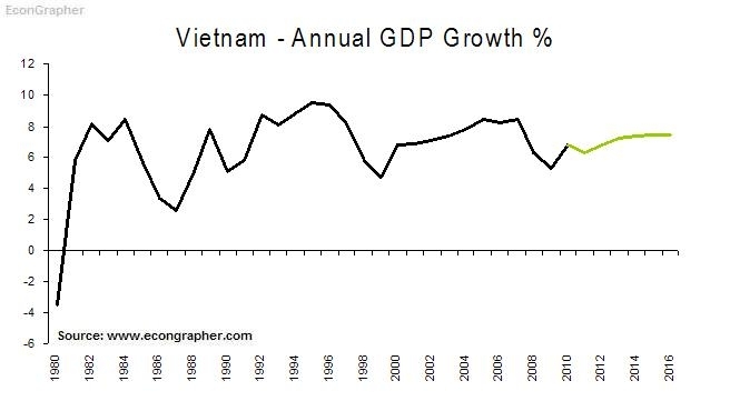 Vietnam Gdp Growth Chart