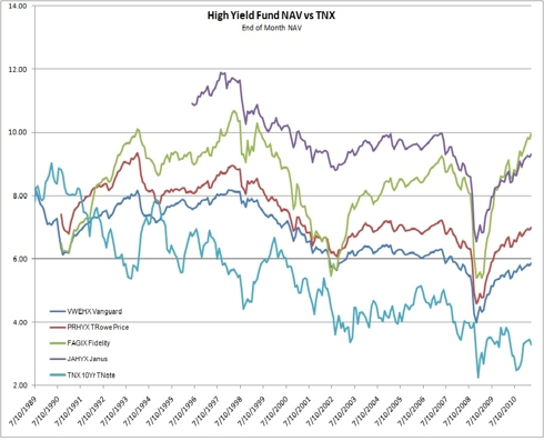 Future History of High Yield Bond Funds | Seeking Alpha