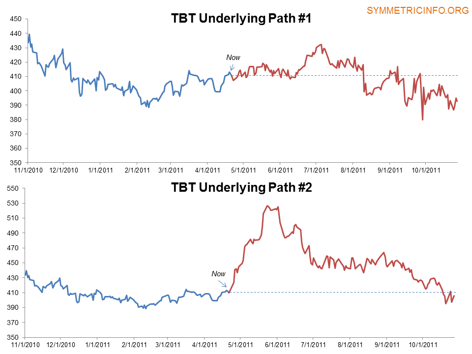 Investors in Levered Short Treasury ETFs Setting Themselves Up for