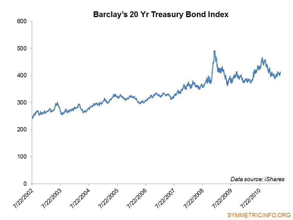 Investors in Levered Short Treasury ETFs Setting Themselves Up for