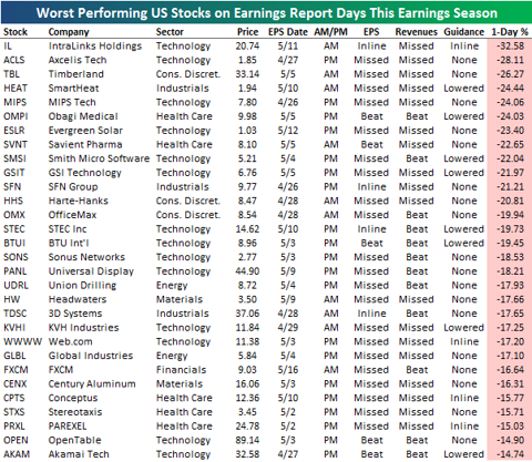 Best And Worst Performing Stocks This Earnings Season | Seeking Alpha