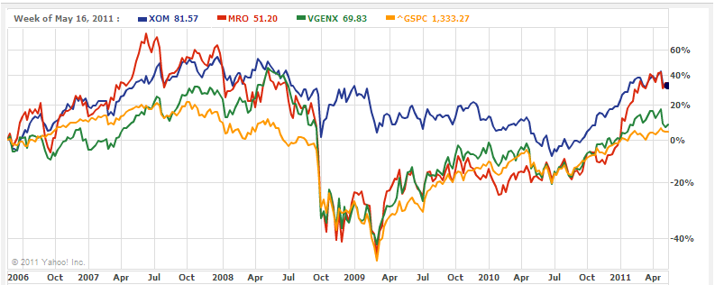 Exxon Mobil or Marathon Oil?: Conservative Investments in Integrated ...