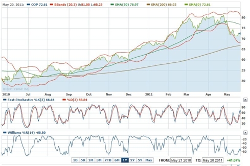 Top Moving Oil Stocks