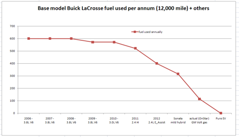 Buick LaCrosse Fuel Efficiency 2006-2012
