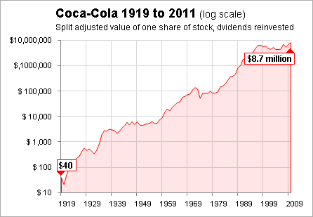 Coca Cola Stock History Chart
