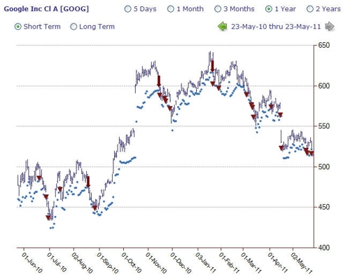 Google SmartStops Chart