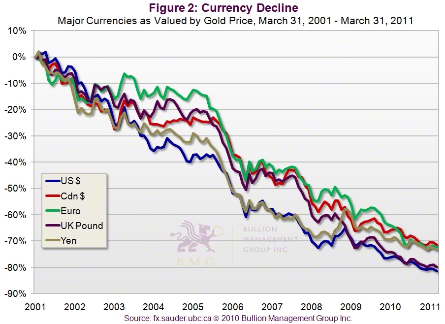 Currency values. Prices in Euro. Gold Valuation. Курс американской валюты в 2002-2003. Cdn pricing.