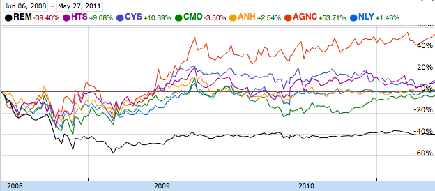 3-Year / YTD Mortgage REIT Comparisons Indicate At Least One Move ...