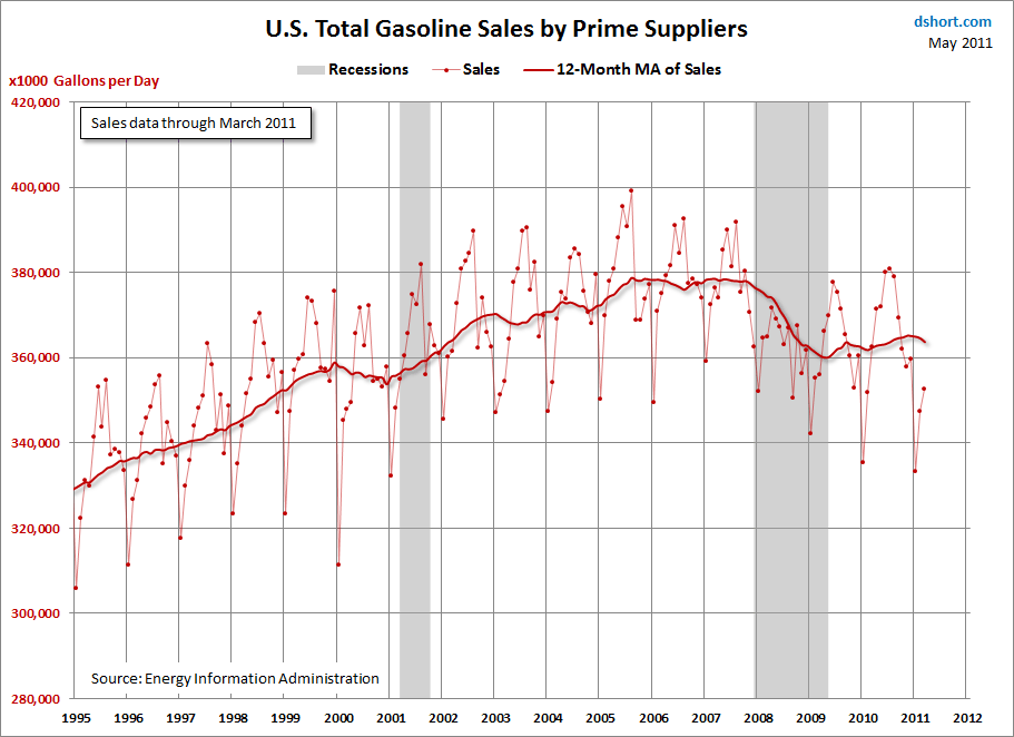 Gasoline Prices And Sales What They Tell Us About The Economy