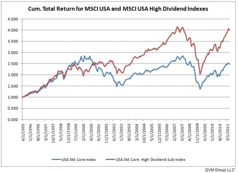 A Simulated Look at the Constituents Inside the MSCI USA High Dividend ...