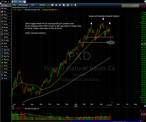 $PXD Short Play of the Day Scottrends.com