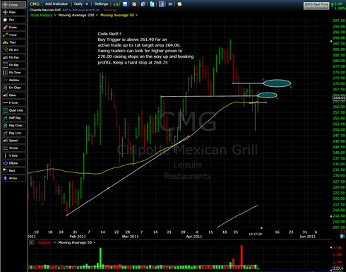 $CMG  Code Red Play of the Day