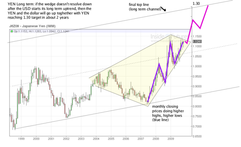 Yen long term old chart