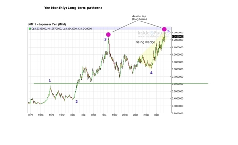 Yen long term patterns