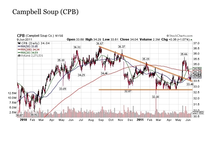 10 Food and Beverage Stocks for a Post QE2 Market Seeking Alpha