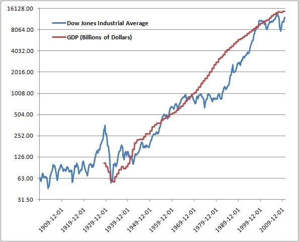 American Economy Chart