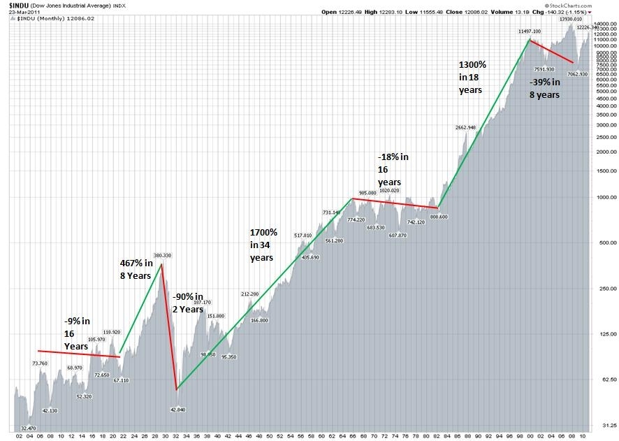 Historical Dow Jones Industrial Average Chart