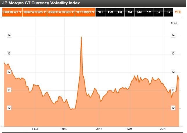 Forex Volatility Continues Rising Seeking Alpha - 