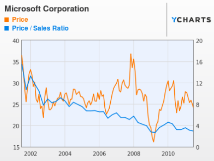 Microsoft S Steve Ballmer Problem Microsoft Corporation Nasdaq