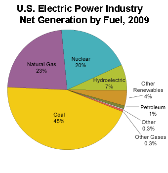 The Power Race: Natural Gas vs. Coal | Seeking Alpha