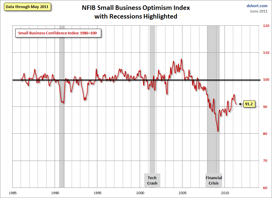 Small Business Sentiment: The Third Month of Decline | Seeking Alpha