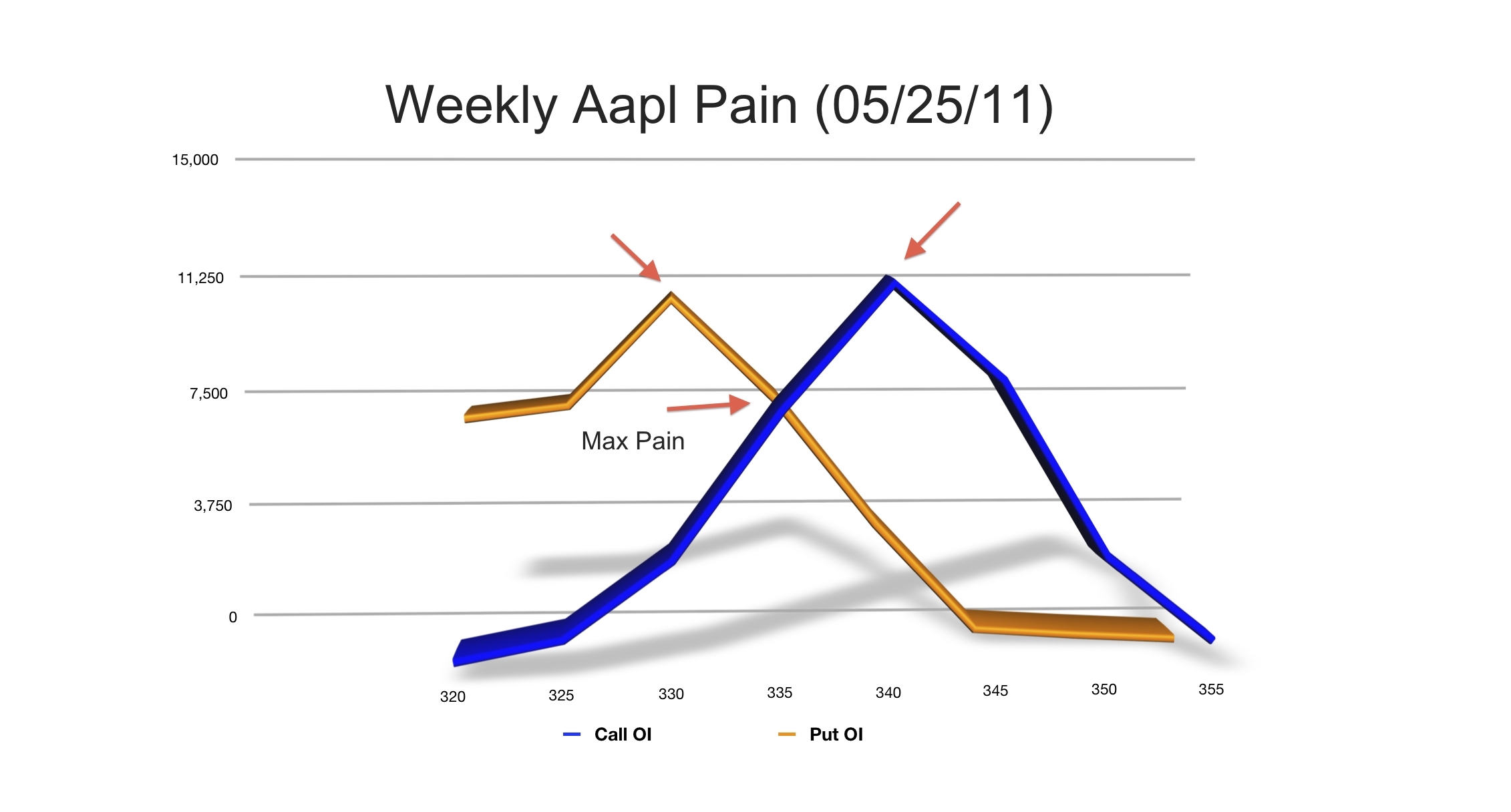 max pain apple