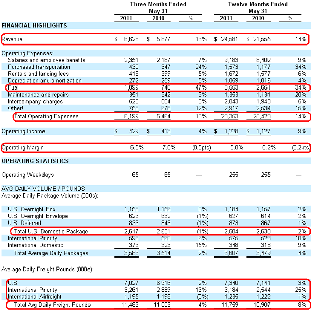 FedEx Earnings Extrapolating Overall Economic Trends (NYSEFDX