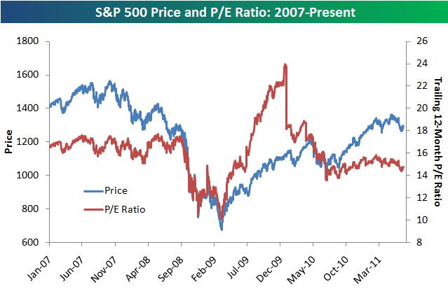 S P 500 And Sector P E Ratio Charts Seeking Alpha