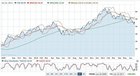 gold stocks are poised to pop seeking alpha tck stock chart