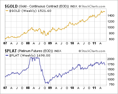 Palladium Vs Gold Price Chart