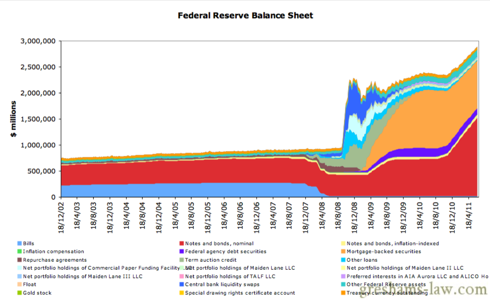Federal Reserve Balance Sheet Chart - Assets Side