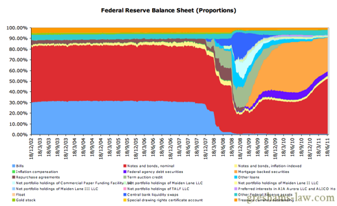 Federal Reserve Balance Sheet Chart (Assets Side on a Proportional Basis)