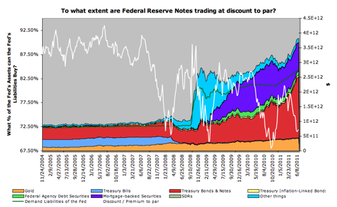 The Degree to which federal reserve notes trade at discount/premium to par