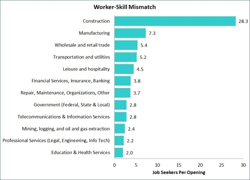 Structural Unemployment: The Mismatch Of Skills, Needs, And Geography 