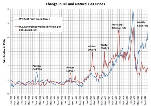 Natural Gas Prices Chart