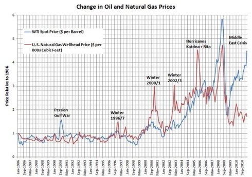 Oil and Natural Gas: Why Has This Historical Correlation ...