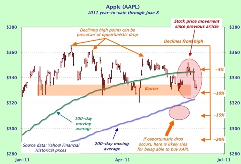 Apple stock chart