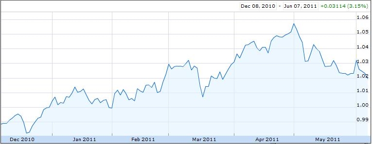 Canadian Dollar Begins Decline Seeking Alpha My Contention Is Basically That Investors Are Falsely Treating The Loonie As A High Yield Growth Currency And Hence Bidding Up Its Value