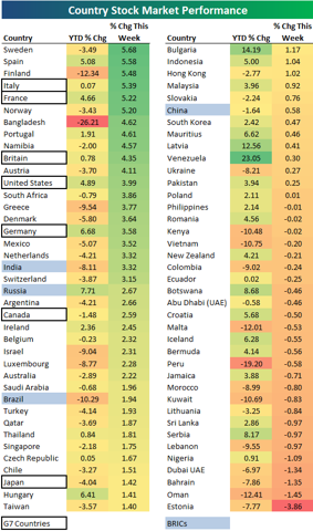 Country Stock Market Performance This Week And Year To Date | Seeking Alpha