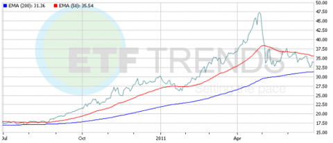 Will Silver ETFs Regain Shine In Second Half NYSEARCA SLV Seeking