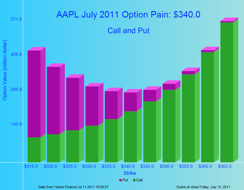 It S Options Expiration Week And Apple Doesn T Care Nasdaq Aapl Seeking Alpha