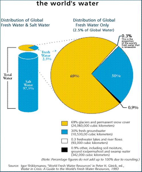 Liquid Assets: Using Water To Add Life To Your Portfolio (part I 