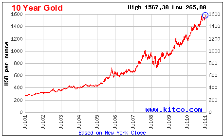 Gold Reaches New All